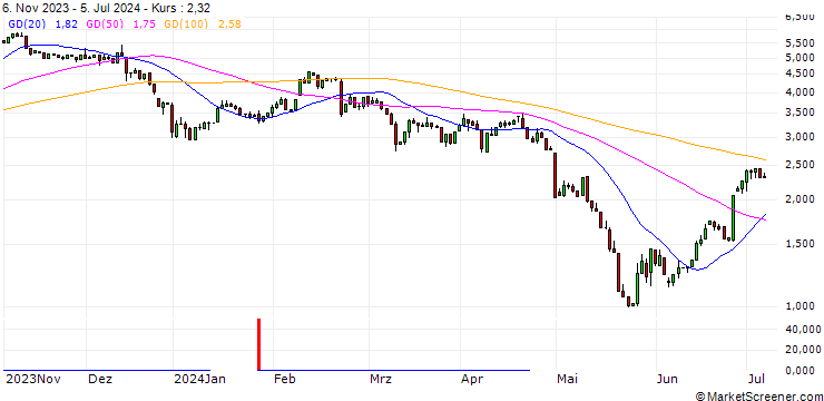 Chart HSBC/PUT/MODERNA/130/0.1/15.01.25