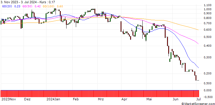 Chart HSBC/CALL/CENTENE/80/0.1/15.01.25
