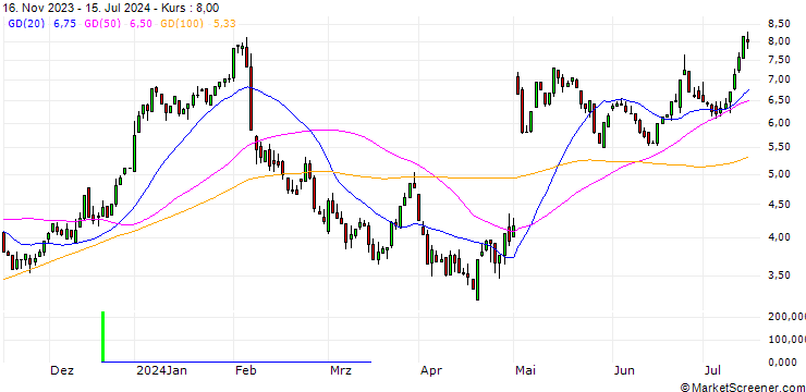 Chart HSBC/CALL/AMGEN/250/0.1/15.01.25