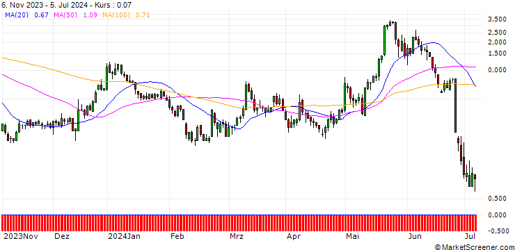 Chart JP MORGAN/CALL/MODERNA/135/0.1/19.07.24