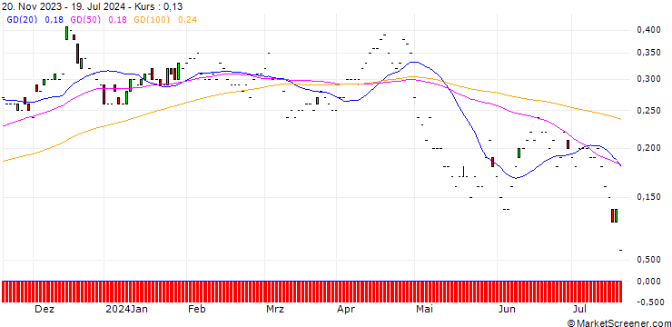 Chart JP MORGAN/PUT/PFIZER INC/28/0.1/17.01.25