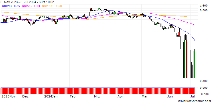 Chart DZ BANK/CALL/ADESSO/150/0.1/20.12.24