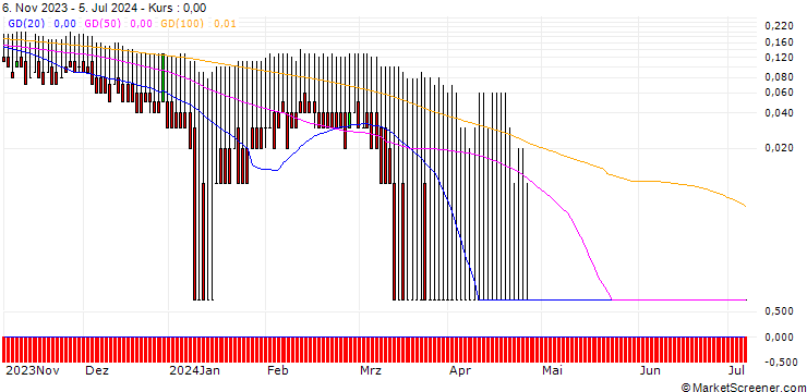 Chart DZ BANK/PUT/HAMBORNER REIT/4.5/1/20.12.24
