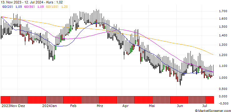 Chart DZ BANK/PUT/HAMBORNER REIT/7.5/1/20.12.24