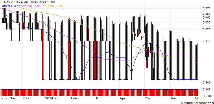 Chart DZ BANK/PUT/SILTRONIC/36/0.1/20.12.24