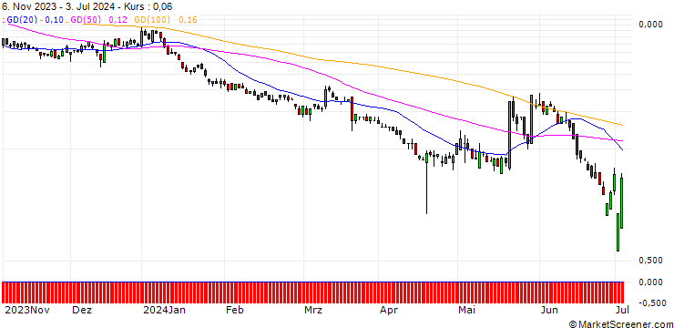Chart SG/CALL/BIONTECH ADR/150/0.1/20.12.24