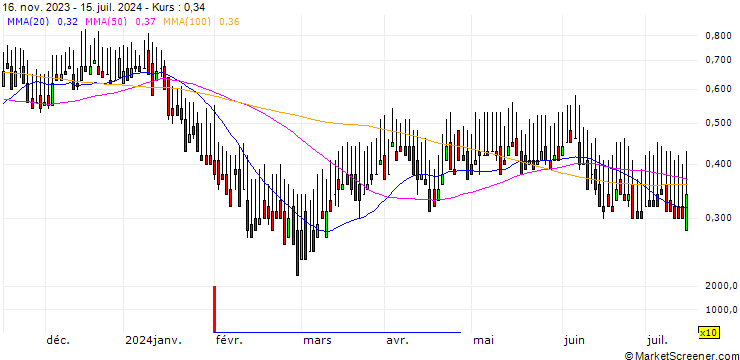 Chart DZ BANK/CALL/HAMBORNER REIT/7/1/20.12.24