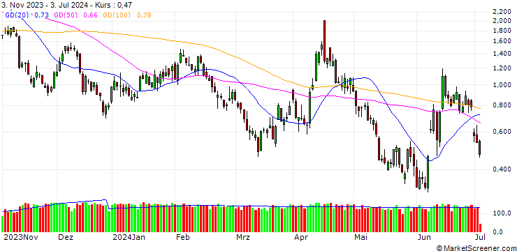 Chart UNICREDIT BANK/PUT/EUR/USD/1.06/100/18.09.24