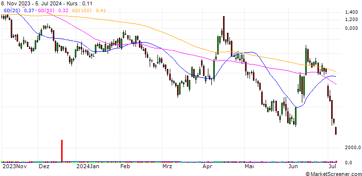 Chart UNICREDIT BANK/PUT/EUR/USD/1.04/100/18.09.24