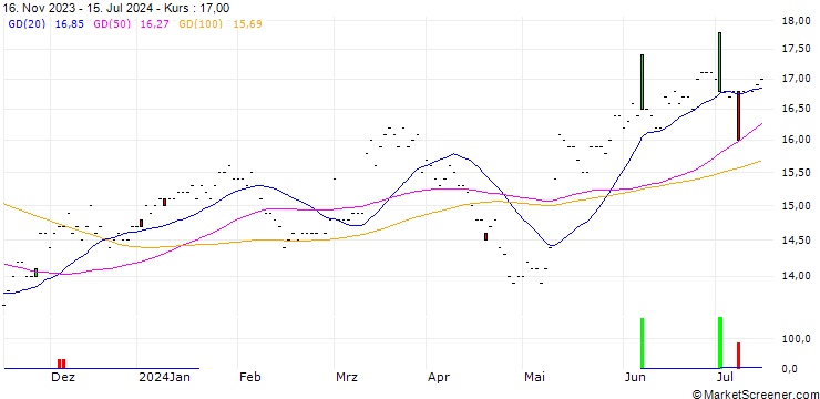 Chart MIXI, Inc.