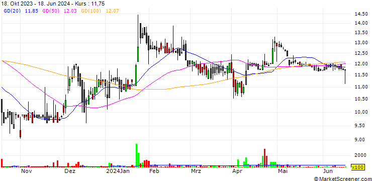 Chart Oculis Holding AG