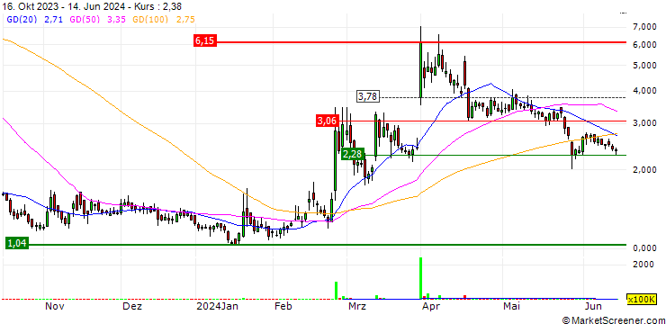 Chart CXApp Inc.