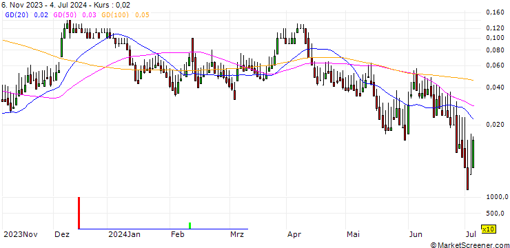 Chart DZ BANK/CALL/TUI AG/9.5309/0.1888/20.12.24