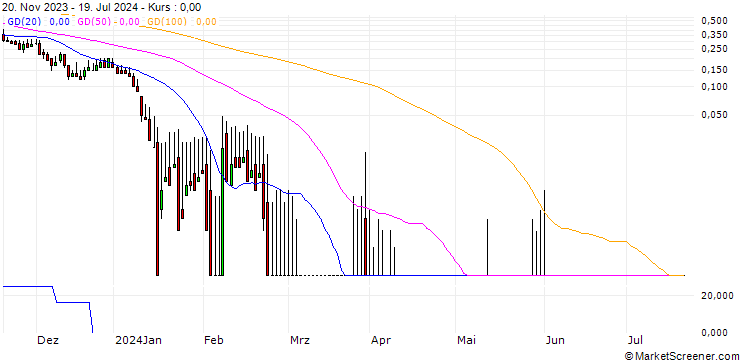 Chart DZ BANK/CALL/VERBIO VEREINIGTE BIOENERGIE/45/0.1/20.12.24