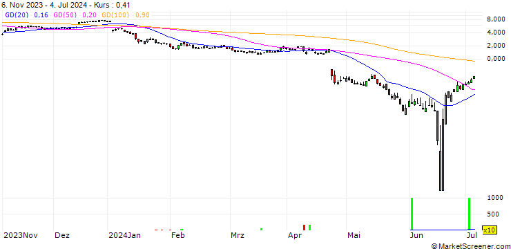 Chart SG/CALL/EVOTEC/16/1/20.12.24