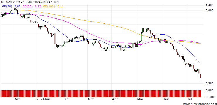 Chart SG/CALL/PUMA/56/0.1/20.09.24