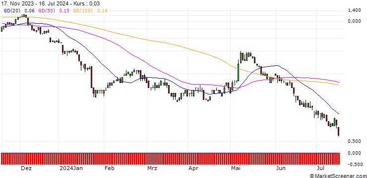 Chart SG/CALL/PUMA/54/0.1/20.09.24