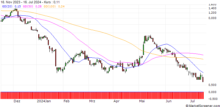 Chart SG/CALL/PUMA/54/0.1/20.12.24