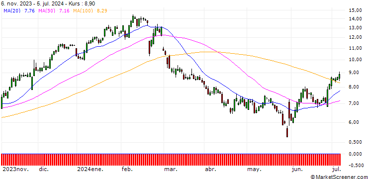Chart SG/CALL/ZSCALER/110/0.1/17.01.25