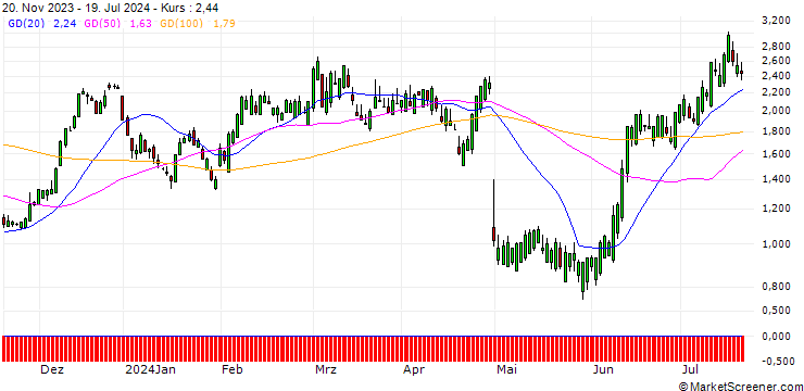 Chart SG/CALL/QORVO INC/105/0.1/17.01.25