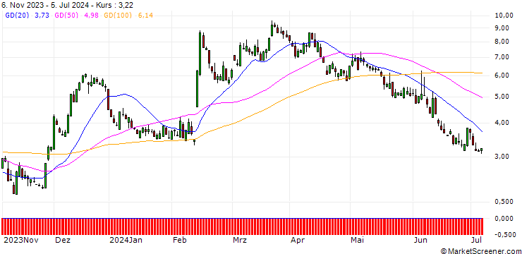 Chart SG/CALL/LYFT INC. A/11.5/1/17.01.25
