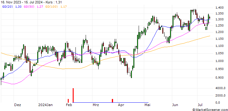 Chart SG/CALL/COCA-COLA/50/0.1/17.01.25