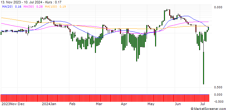 Chart UNICREDIT BANK/CALL/MODERNA/250/0.1/18.12.24