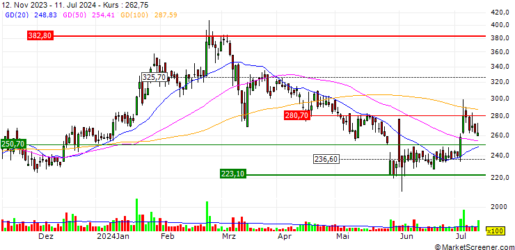 Chart Systango Technologies Limited