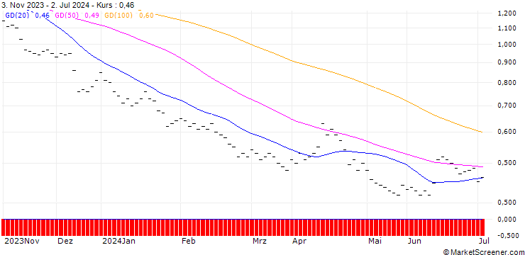 Chart BANK VONTOBEL/PUT/DAX/12000/0.002/19.12.25