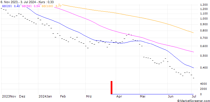 Chart BANK VONTOBEL/PUT/NASDAQ 100/12000/0.002/19.12.25