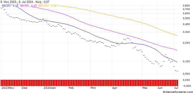 Chart BANK VONTOBEL/PUT/DAX/13200/0.002/20.12.24