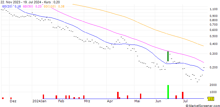 Chart BANK VONTOBEL/PUT/DAX/15200/0.002/20.12.24