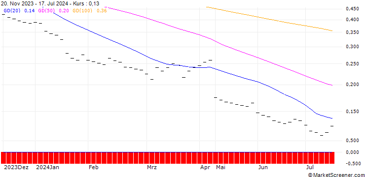 Chart BANK VONTOBEL/PUT/NASDAQ 100/8800/0.002/19.12.25