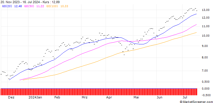 Chart BANK VONTOBEL/CALL/NASDAQ 100/14400/0.002/19.12.25