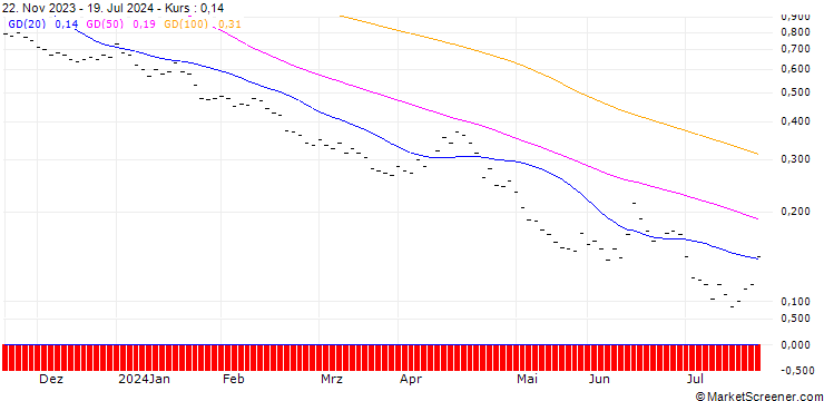 Chart BANK VONTOBEL/PUT/DAX/14400/0.002/20.12.24