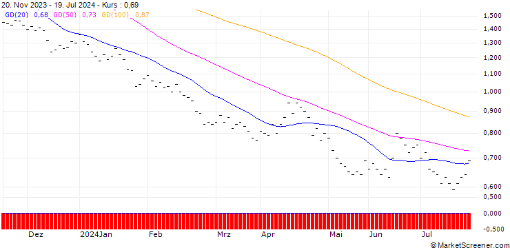 Chart BANK VONTOBEL/PUT/DAX/14000/0.002/19.12.25