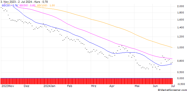 Chart BANK VONTOBEL/PUT/DAX/14400/0.002/19.12.25