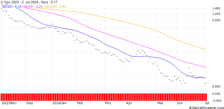 Chart BANK VONTOBEL/PUT/DAX/14800/0.002/20.12.24