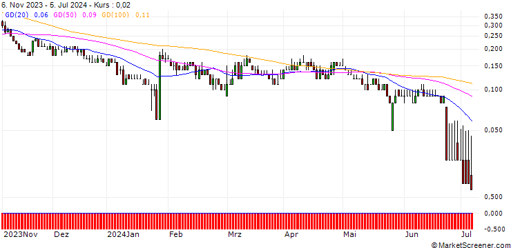 Chart DZ BANK/PUT/HOCHTIEF/68/0.1/20.12.24