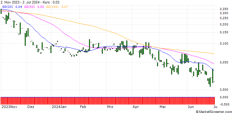Chart PUT/INTUIT/200/0.1/17.01.25