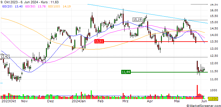 Chart OPEN END TURBO CALL-OPTIONSSCHEIN MIT SL - AMERICAN AIRLINES GROUP