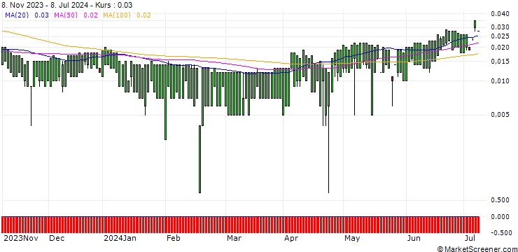 Chart MORGAN STANLEY PLC/CALL/RTX/150/0.1/20.09.24