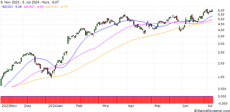 Chart UBS/CALL/SAP SE/132/0.1/20.12.24