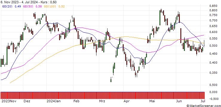 Chart UBS/CALL/VONOVIA SE/23/0.1/20.12.24