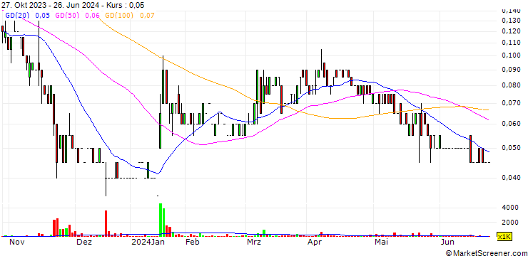 Chart NorthStar Gaming Holdings Inc.