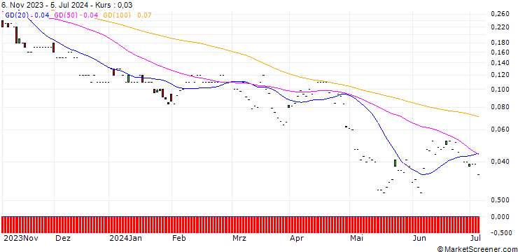 Chart JP MORGAN/PUT/VONOVIA SE/20/0.1/20.12.24