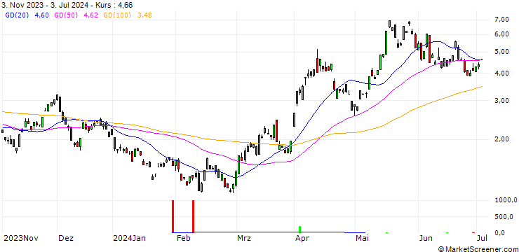 Chart JP MORGAN/CALL/SILVER/26/1/20.12.24
