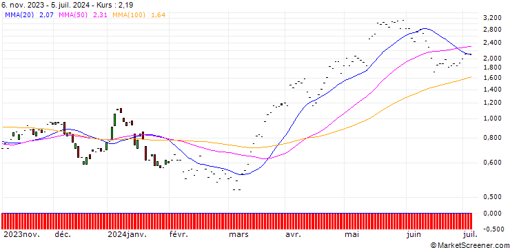 Chart JP MORGAN/CALL/COMMERZBANK/13.5/1/20.12.24