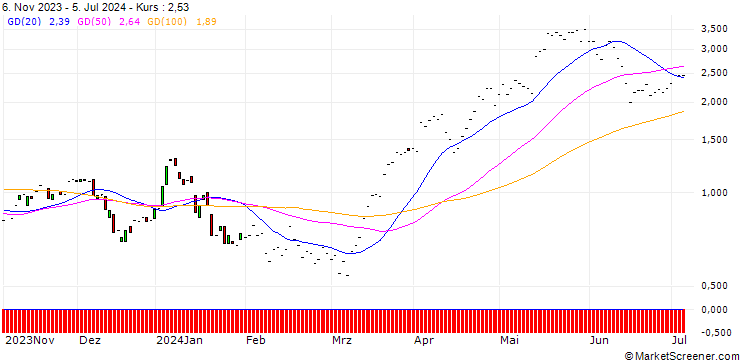 Chart JP MORGAN/CALL/COMMERZBANK/13/1/20.12.24