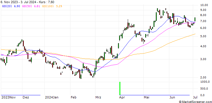 Chart JP MORGAN/CALL/SILVER/23/1/20.12.24